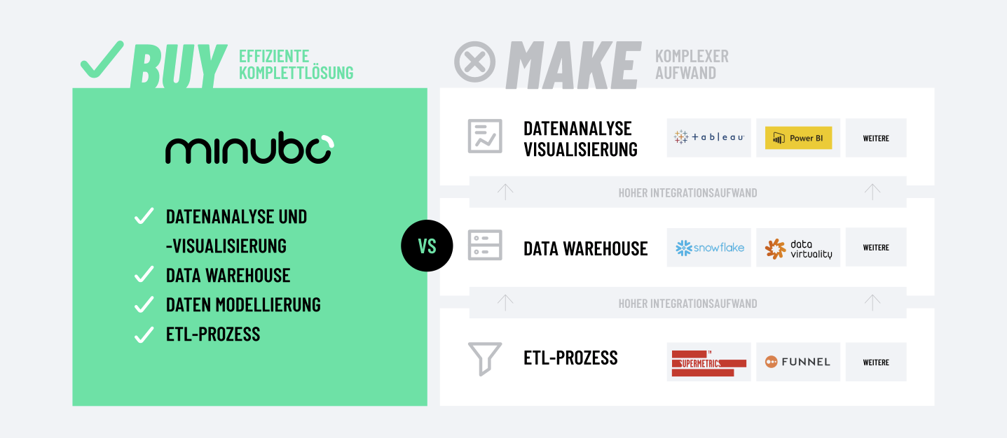 Make or Buy_ Business Intelligence minubo