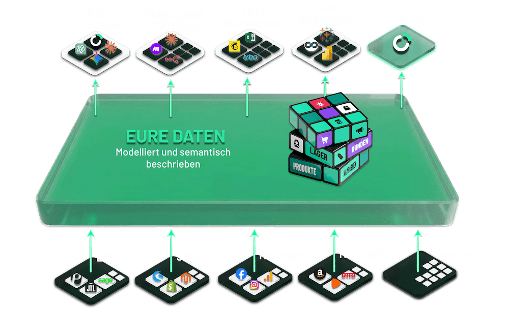 Visualisierung der Datenstrukturierung von Rohdaten zu profitablen E-Commerce Insights in minubo, LLM, BI Tool oder Drittsystem Visualisierung der Datenstrukturierung von Rohdaten zu profitablen E-Commerce Insights in minubo, LLM, BI Tool oder Drittsystem