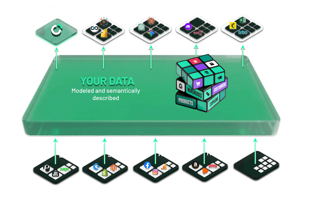 Visualization of the data structure of raw data into profitable e-commerce insights in minubo, LLM, BI tool or third-party system