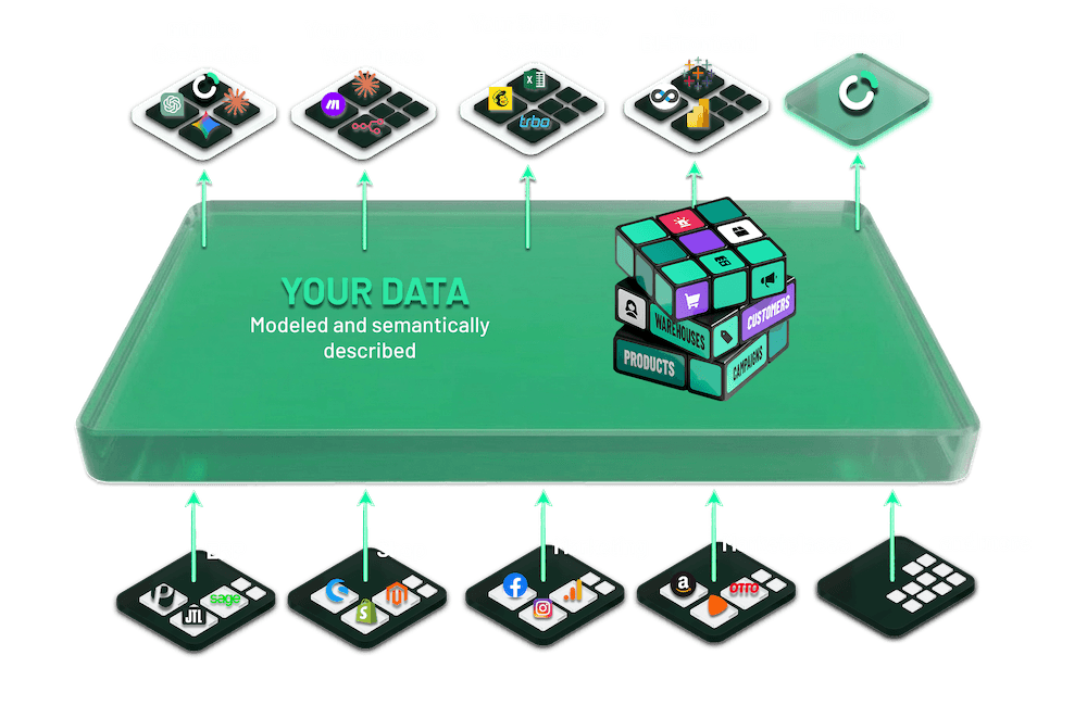 Visualization of the data structure of raw data into profitable e-commerce insights in minubo, LLM, BI tool or third-party system Visualization of the data structure of raw data into profitable e-commerce insights in minubo, LLM, BI tool or third-party system