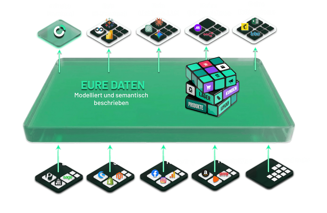 Visualisierung der Datenstrukturierung von Rohdaten zu profitablen E-Commerce Insights in minubo, LLM, BI Tool oder Drittsystem