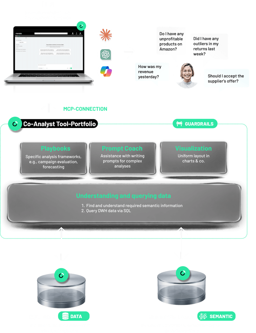 This is what's behind the minubo co-analyst: structured data, semantics, and guardrails.